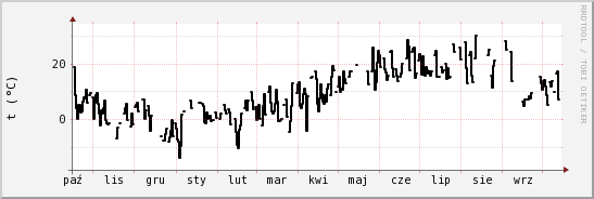 wykres przebiegu zmian windchill temp.