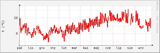 wykres przebiegu zmian temp powietrza