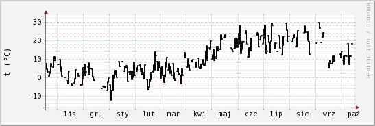 wykres przebiegu zmian windchill temp.