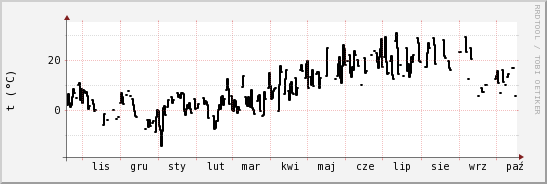 wykres przebiegu zmian windchill temp.