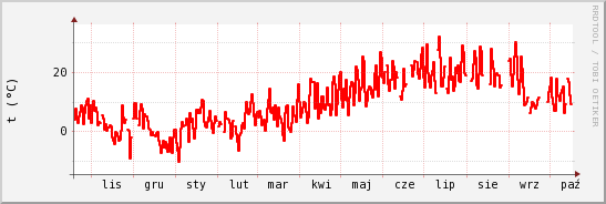 wykres przebiegu zmian temp powietrza