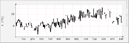 wykres przebiegu zmian windchill temp.