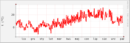 wykres przebiegu zmian temp powietrza