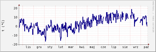 wykres przebiegu zmian temp. punktu rosy