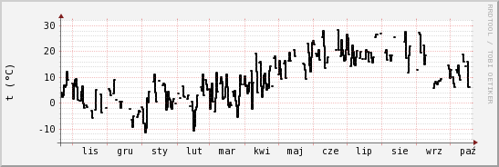 wykres przebiegu zmian windchill temp.