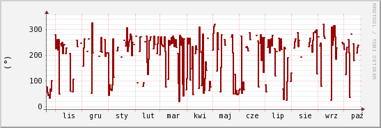 wykres przebiegu zmian kierunek wiatru (średni)