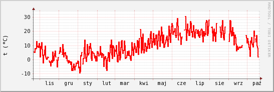 wykres przebiegu zmian temp powietrza