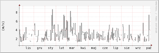 wykres przebiegu zmian średnia prędkość wiatru
