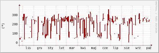 wykres przebiegu zmian kierunek wiatru (średni)