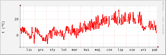 wykres przebiegu zmian temp powietrza