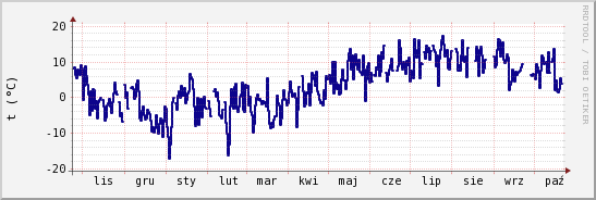 wykres przebiegu zmian temp. punktu rosy