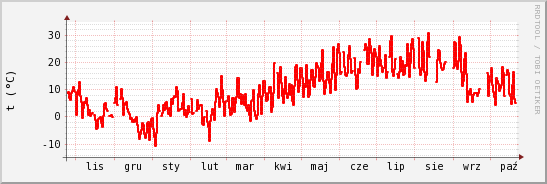 wykres przebiegu zmian temp powietrza