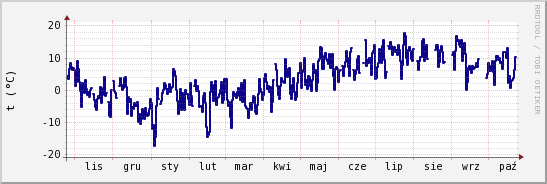 wykres przebiegu zmian temp. punktu rosy