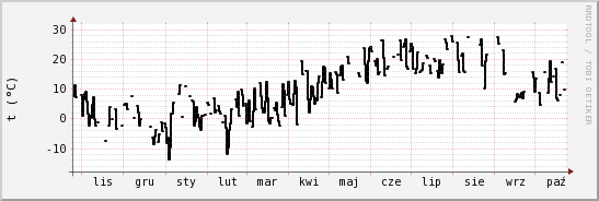 wykres przebiegu zmian windchill temp.