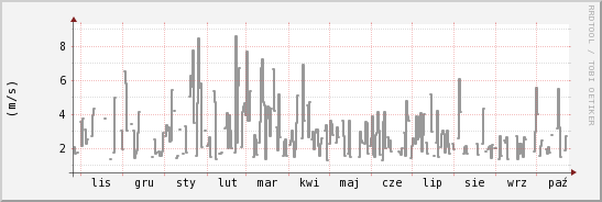 wykres przebiegu zmian średnia prędkość wiatru