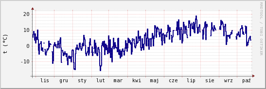 wykres przebiegu zmian temp. punktu rosy