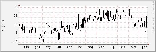 wykres przebiegu zmian windchill temp.