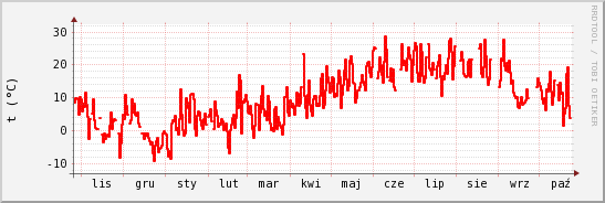 wykres przebiegu zmian temp powietrza