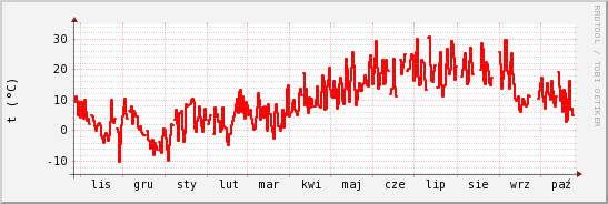 wykres przebiegu zmian temp powietrza