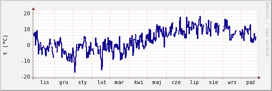 wykres przebiegu zmian temp. punktu rosy