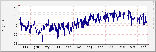 wykres przebiegu zmian temp. punktu rosy