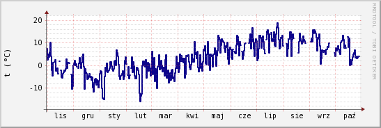 wykres przebiegu zmian temp. punktu rosy