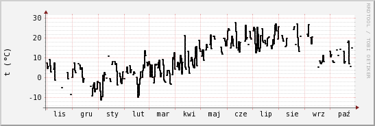 wykres przebiegu zmian windchill temp.