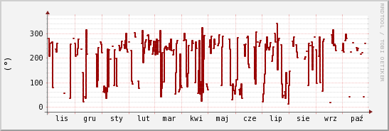 wykres przebiegu zmian kierunek wiatru (średni)