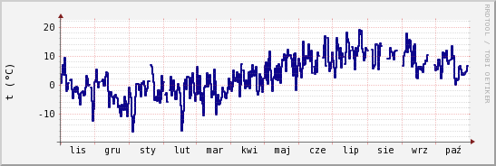 wykres przebiegu zmian temp. punktu rosy