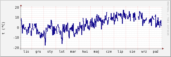 wykres przebiegu zmian temp. punktu rosy