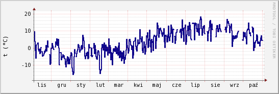 wykres przebiegu zmian temp. punktu rosy