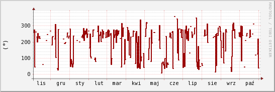 wykres przebiegu zmian kierunek wiatru (średni)