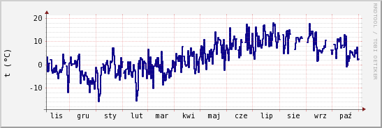 wykres przebiegu zmian temp. punktu rosy