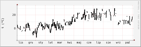 wykres przebiegu zmian windchill temp.