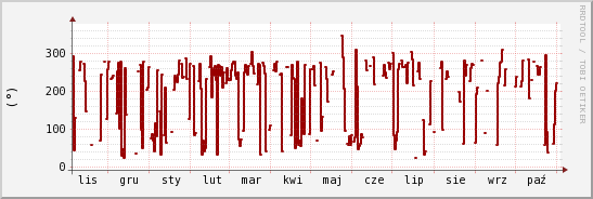 wykres przebiegu zmian kierunek wiatru (średni)