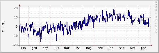 wykres przebiegu zmian temp. punktu rosy