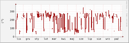 wykres przebiegu zmian kierunek wiatru (średni)