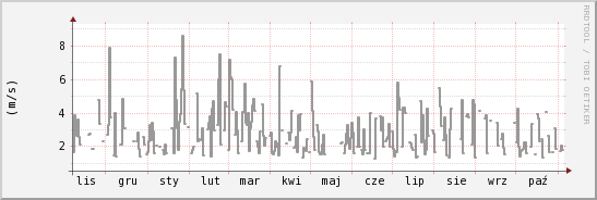 wykres przebiegu zmian średnia prędkość wiatru