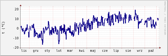 wykres przebiegu zmian temp. punktu rosy