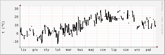 wykres przebiegu zmian windchill temp.