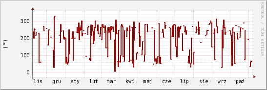 wykres przebiegu zmian kierunek wiatru (średni)