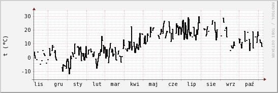 wykres przebiegu zmian windchill temp.