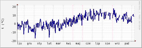 wykres przebiegu zmian temp. punktu rosy