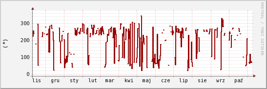 wykres przebiegu zmian kierunek wiatru (średni)