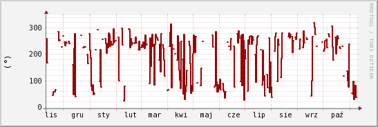 wykres przebiegu zmian kierunek wiatru (średni)