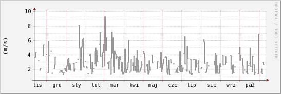 wykres przebiegu zmian średnia prędkość wiatru
