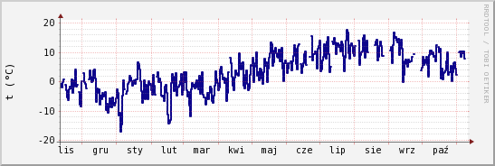 wykres przebiegu zmian temp. punktu rosy