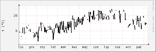 wykres przebiegu zmian windchill temp.