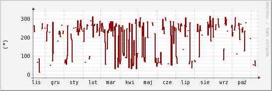 wykres przebiegu zmian kierunek wiatru (średni)