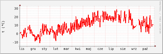 wykres przebiegu zmian temp powietrza